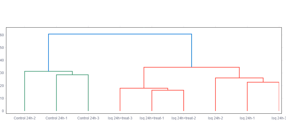 Clustermap of differentially expressed proteins