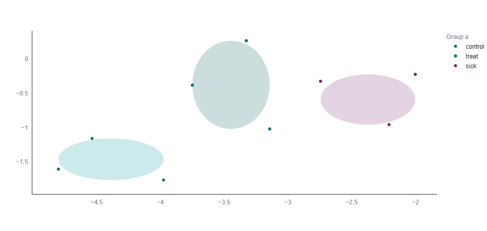 Principal component Analysis