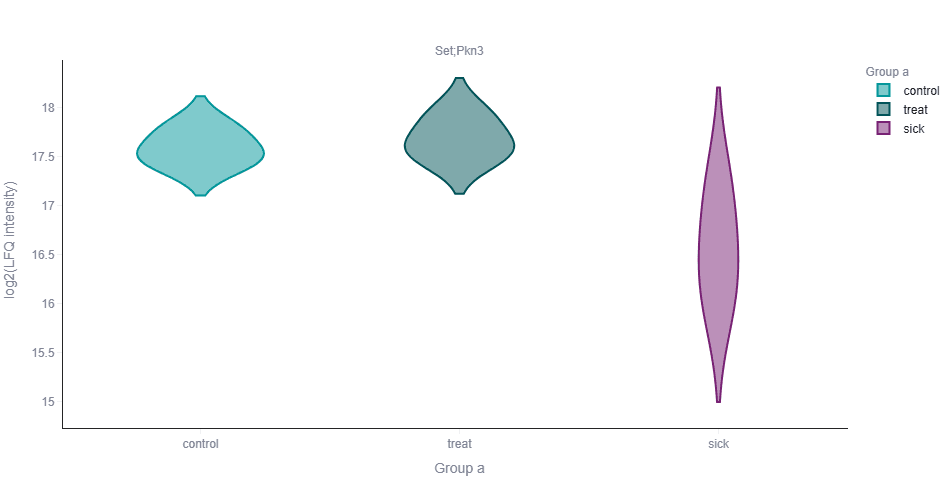 Sample distribution of differentially expressed proteins