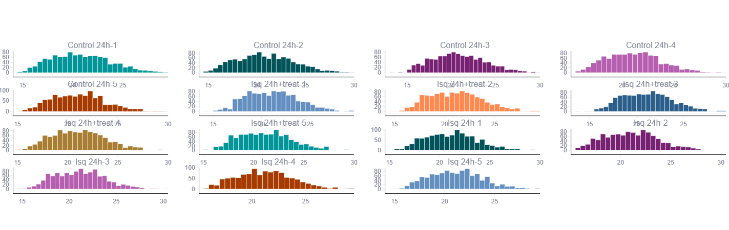 Intensities of differentially expressed proteins